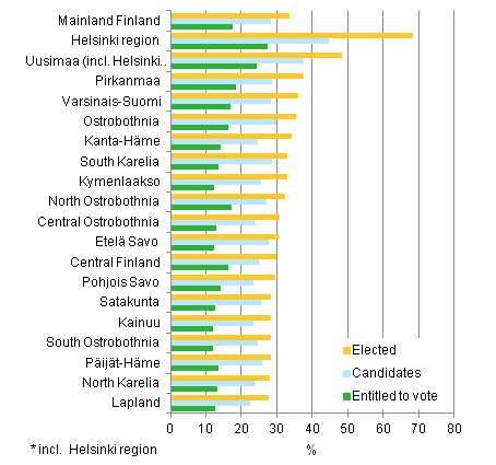 Figure 15. Proportion of persons with tertiary level qualifications among persons entitled to vote, candidates and elected councillors by region in Municipal elections 2012, % 