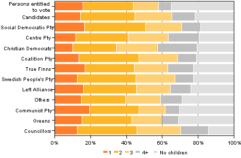 Figure 17. Persons entitled to vote, candidates (by party) and elected councillors by number of children in Municipal elections 2012, % 