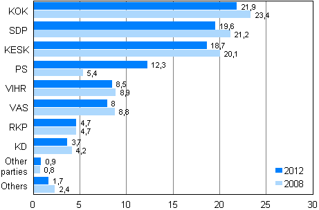 Support for parties in Municipal elections 2012 and 2008, % 