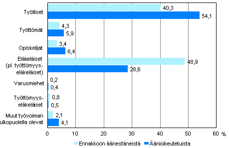 Kuvio 1. nioikeutetut ja ennakkoon nestneet pasiallisen toiminnan mukaan kunnallisvaaleissa 2012, % 