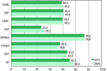 Figur 3. Andelarna kvinnor av kandidaterna i de strsta partierna i kommunalvalen 2012 och 2008, %
