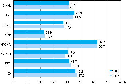 Figur 4. Kvinnornas andelar av rsterna i de strsta partierna i kommunalvalen 2012 och 2008, %