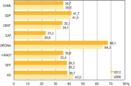 Figur 5. Andelen invalda kvinnor i de strsta partierna i kommunalvalen 2012 och 2008, %