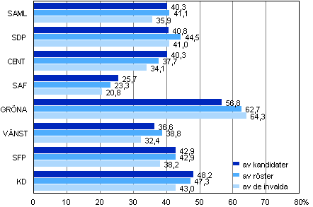 Figur 7. Andelarna kvinnor i de strsta partierna i kommunalvalet 2012, %