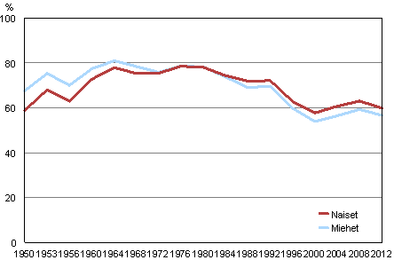 Naisten ja miesten äänestysaktiivisuus kunnallisvaaleissa 1950–2012, % 