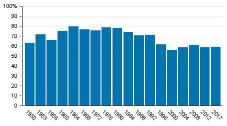 Voting turnout in Finland in Municipal elections 1950 to 2017, %