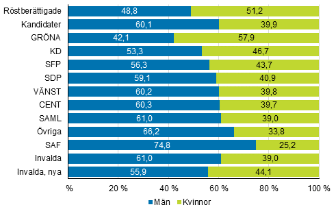 Figur 1. Rstberttigade, kandidater (partivis) och invalda efter kn i kommunalvalet 2017, % 