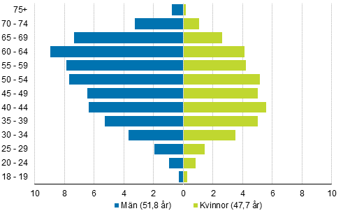 Figur 8. Invaldas ldersfrdelning samt genomsnittslder efter kn i kommunalvalet 2017, %