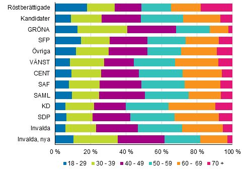 Figur 9. Rstberttigade, kandidater (partivis) och invalda efter ldersgrupp i kommunalvalet 2017, % 