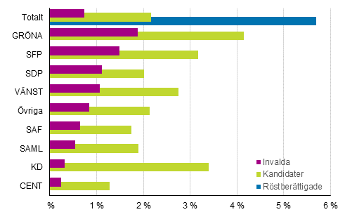 Figur 11. Andelen personer med frmmande modersml av rstberttigade, kandidater och invalda partivis i kommunalvalet 2017, % 