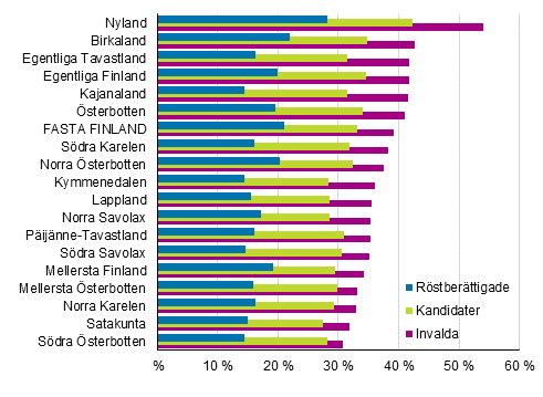 Figur 14. Andelen som avlagt hgskoleexamen av rstberttigade, kandidater och invalda efter landskap i kommunalvalet 2017, % 