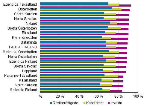 Figur 16. De rstberttigades, kandidaternas (18–64 r) och de invaldas relativa sysselsttningstal efter landskap i kommunalvalet 2017, % 