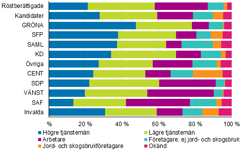 Figur 17. Sysselsatta rstberttigade, kandidater (partivis) och invalda efter socioekonomisk stllning i kommunalvalet 2017, %