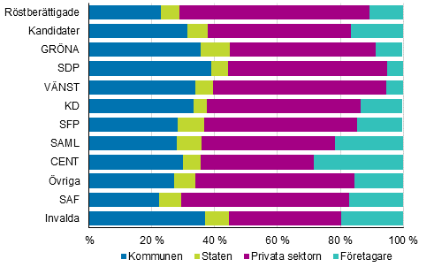 Figur 18. Rstberttigade, kandidater (partivis) och invalda efter arbetsgivarsektor i kommunalvalet 2017, % 