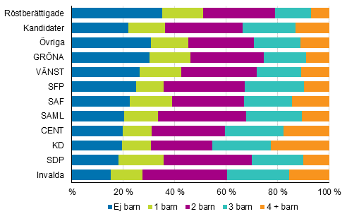 Figur 20. Rstberttigade, kandidater (partivis) och invalda efter antalet barn i kommunalvalet 2017, %