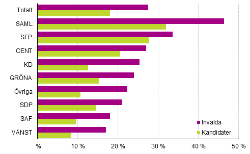 Figur 23. Andelen som hr till den hgsta inkomstdecilen av kandidaterna och de invalda efter parti i kommunalvalet 2017, % 