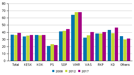 Share of women among elected councillors by party in Municipal elections 2008, 2012 and 2017, %