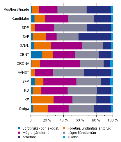 Figur 13. Röstberättigade och kandidater (partivis) efter socioekonomiskt ställning i kommunalvalet 2021, %