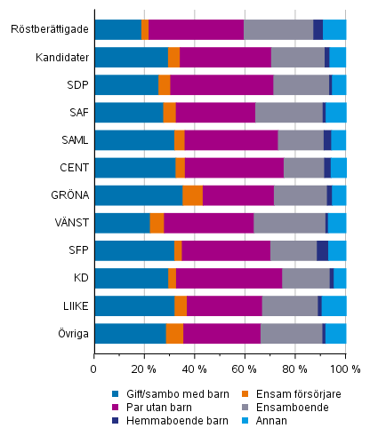 Figur 15. Röstberättigade och kandidater (partivis) efter familjeställning i kommunalvalet 2021, %