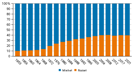 Naisten ja miesten osuus ehdokkaista kuntavaaleissa 1953–2021