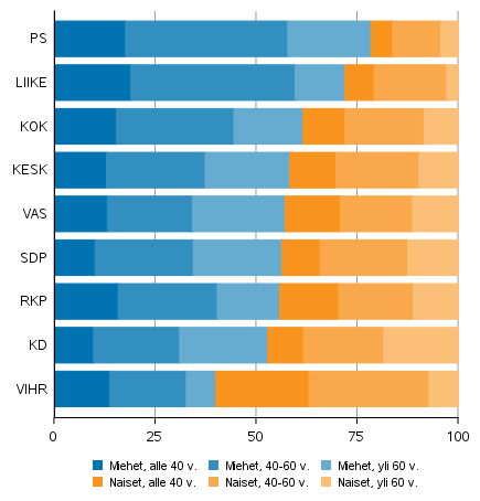 Miesten ja naisten osuus ehdokkaista puolueen ja iän mukaan kuntavaaleissa 2021, eduskuntapuolueet (%)