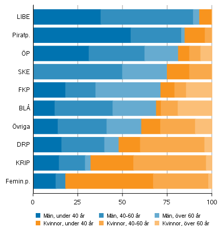 Andelen män och kvinnor av kandidater efter parti och ålder i kommunalvalen 2021, andra partier och valmansföreningar (%)