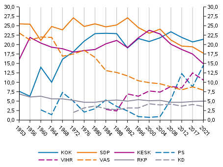 Puolueiden kannatus kuntavaaleissa 1953–2021, %