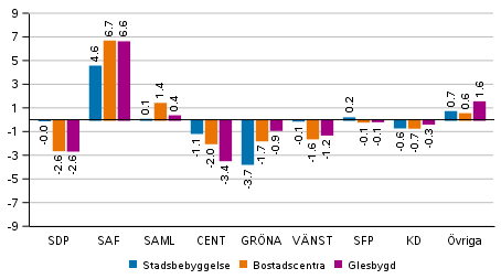 Förändringar i partiets väljarstöd i områden avgränsade enligt boendetäthet i kommunalvalet 2021, %