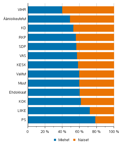 Kuvio 1. Äänioikeutetut, ehdokkaat (puolueittain) ja valitut sukupuolen mukaan kuntavaaleissa 2021, %