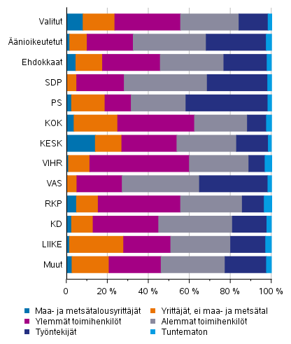 Kuvio 15. Äänioikeutetut, ehdokkaat (puolueittain) ja valitut sosioekonomisen aseman mukaan kuntavaaleissa 2021, %