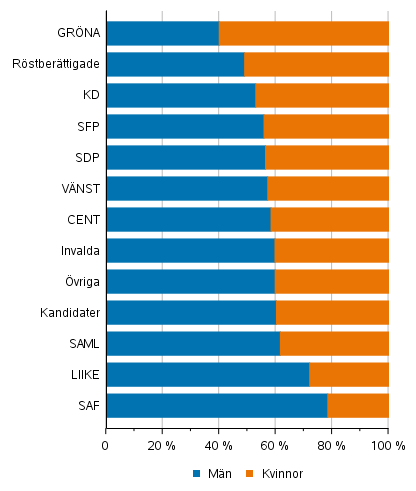 Figur 1. Röstberättigade, kandidater (partivis) och invalda efter kön i kommunalvalet 2021, %