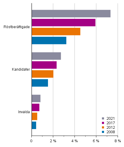 Figur 11. Andel personer med utländsk härkomst av röstberättigade, kandidater och de invalda i kommunalvalen 2008, 2012, 2017 ja 2021, %