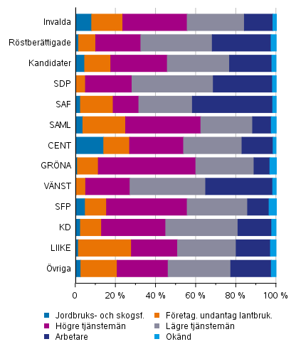 Figur 15. Röstberättigade, kandidater (partivis) och de invalda efter socioekonomiskt ställning i kommunalvalet 2021, %