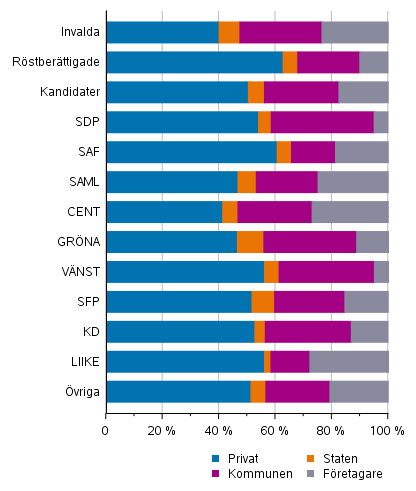 Figur 16. Röstberättigade, kandidater (partivis) och de invalda efter arbetsgivarsektor i kommunalvalet 2021, %