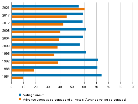 Voting percentages in Municipal elections 1984–2021