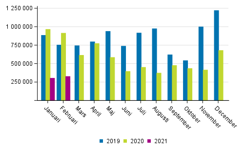 Transporterna inom inrikes sjtrafik efter mnad (ton) 2019–2021
