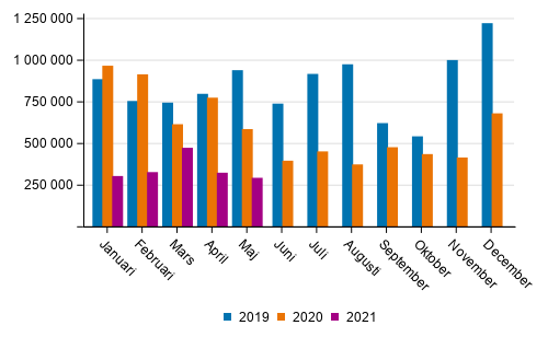 Transporterna inom inrikes sjtrafik efter mnad (ton) 2019–2021