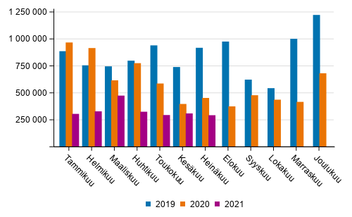 Kotimaan vesiliikenteen kuljetukset kuukausittain (tonnia) 2019–2021