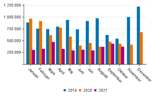 Transporterna inom inrikes sjötrafik efter månad (ton) 2019–2021