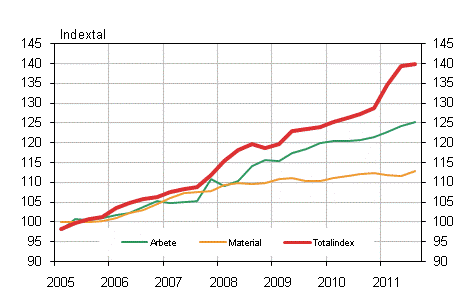 Figur 1. Kostnadsindex fr fastighetsunderhll 2005=100