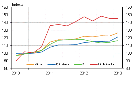 Figur 2. Kostnadsindex fr fastighetsunderhll 2010=100, Anvndning av el och vrme