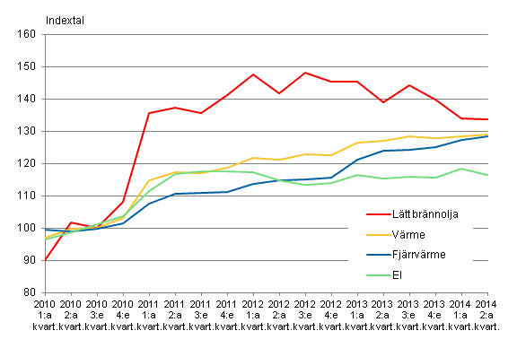 Figur 2. Kostnadsindex fr fastighetsunderhll 2010=100, Anvndning av el och vrme