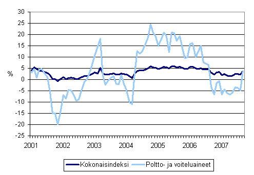 Linja-autoliikenteen kaikkien kustannusten sek poltto- ja voiteluainekustannusten vuosimuutokset 1/2001 - 9/2007