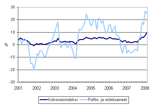 Linja-autoliikenteen kaikkien kustannusten sek poltto- ja voiteluainekustannusten vuosimuutokset 1/2001 - 2/2008