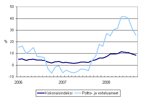 Linja-autoliikenteen kaikkien kustannusten sek poltto- ja voiteluainekustannusten vuosimuutokset 1/2006 - 9/2008