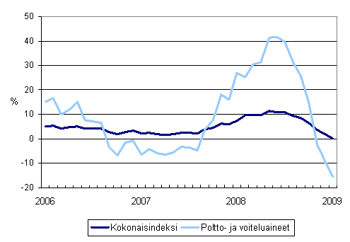 Linja-autoliikenteen kaikkien kustannusten sek poltto- ja voiteluainekustannusten vuosimuutokset 1/2006 - 1/2009