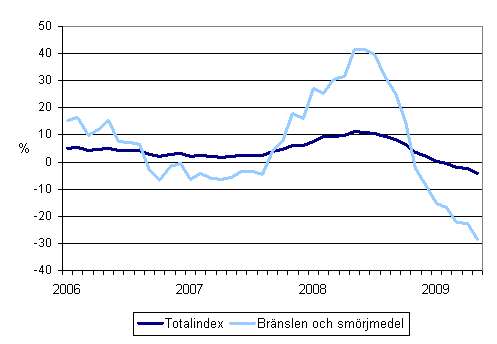 Årsförändringar av alla kostnader för busstrafik samt kostnaderna för bränslen och smörjmedel 1/2006 - 5/2009