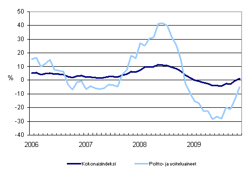 Linja-autoliikenteen kaikkien kustannusten sek poltto- ja voiteluainekustannusten vuosimuutokset 1/2006 - 11/2009