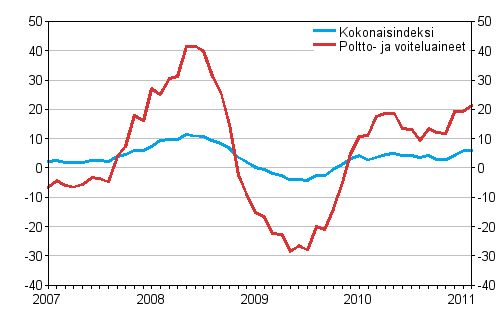 Linja-autoliikenteen kaikkien kustannusten sek poltto- ja voiteluainekustannusten vuosimuutokset 1/2007 - 2/2011, %