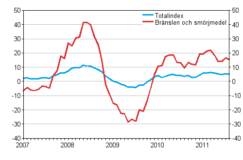 Årsförändringar av alla kostnader för busstrafik samt kostnader för bränslen och smörjmedel 1/2007 - 8/2011, %